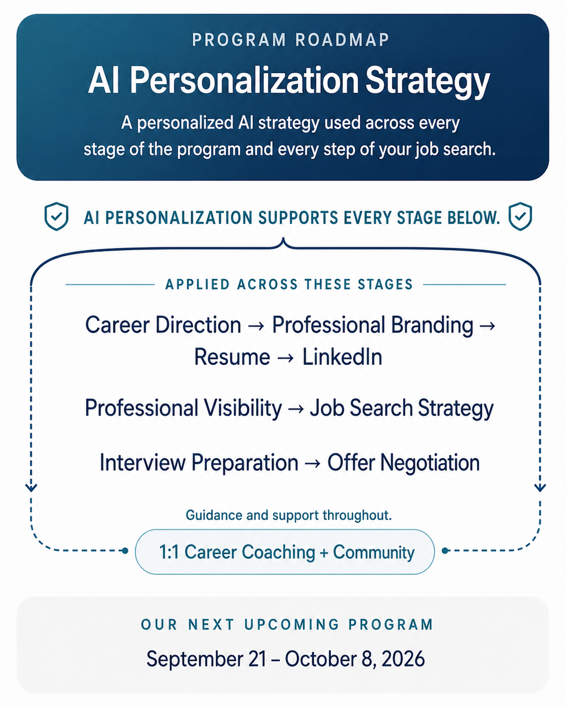 Program Roadmap: AI personalization supports career direction, professional branding, resume, LinkedIn, professional visibility, job search strategy, interview preparation, and offer negotiation — with 1:1 career coaching and community throughout. Next program: September 21 – October 8, 2026.