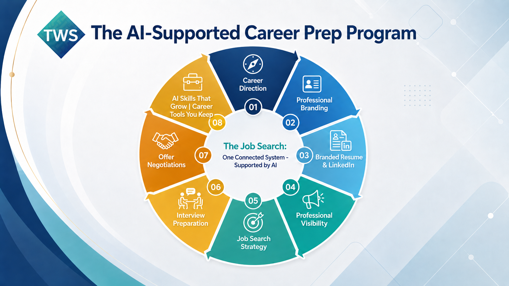 The AI-Supported Career Prep Program wheel: career direction, professional branding, branded resume and LinkedIn, professional visibility, job search strategy, interview preparation, offer negotiations, and AI skills that grow.